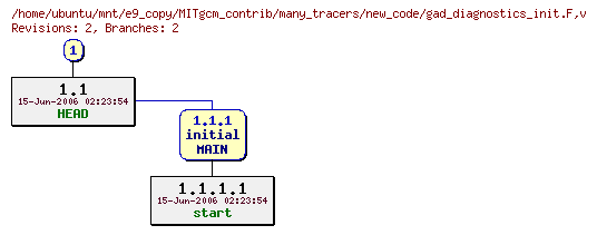 Revisions of MITgcm_contrib/many_tracers/new_code/gad_diagnostics_init.F