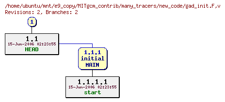 Revisions of MITgcm_contrib/many_tracers/new_code/gad_init.F