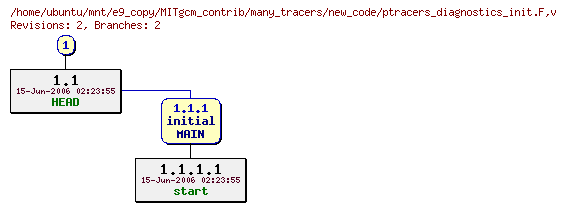 Revisions of MITgcm_contrib/many_tracers/new_code/ptracers_diagnostics_init.F
