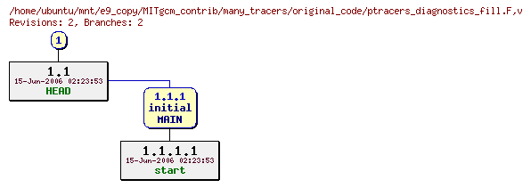 Revisions of MITgcm_contrib/many_tracers/original_code/ptracers_diagnostics_fill.F