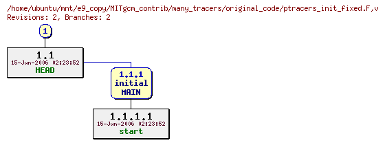 Revisions of MITgcm_contrib/many_tracers/original_code/ptracers_init_fixed.F