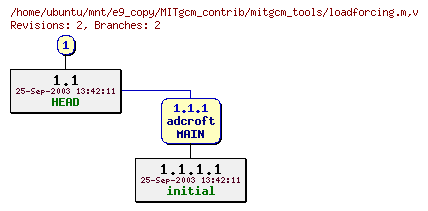 Revisions of MITgcm_contrib/mitgcm_tools/loadforcing.m