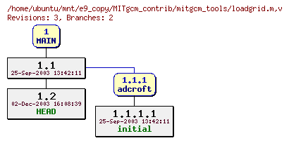 Revisions of MITgcm_contrib/mitgcm_tools/loadgrid.m