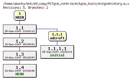 Revisions of MITgcm_contrib/mitgcm_tools/mitgcmhistory.m