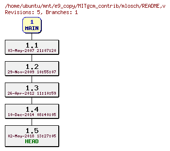 Revisions of MITgcm_contrib/mlosch/README