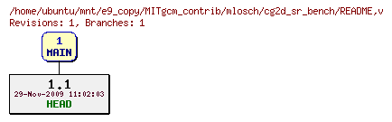 Revisions of MITgcm_contrib/mlosch/cg2d_sr_bench/README