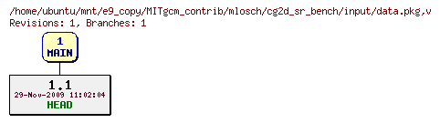 Revisions of MITgcm_contrib/mlosch/cg2d_sr_bench/input/data.pkg