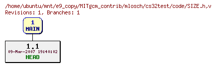 Revisions of MITgcm_contrib/mlosch/cs32test/code/SIZE.h