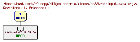Revisions of MITgcm_contrib/mlosch/cs32test/input/data.pkg