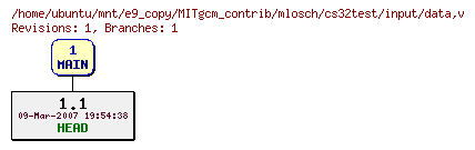 Revisions of MITgcm_contrib/mlosch/cs32test/input/data