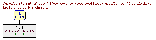 Revisions of MITgcm_contrib/mlosch/cs32test/input/lev_surfS_cs_12m.bin