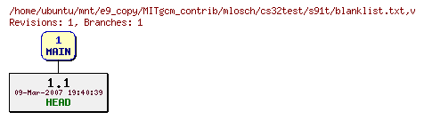 Revisions of MITgcm_contrib/mlosch/cs32test/s91t/blanklist.txt