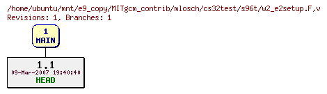 Revisions of MITgcm_contrib/mlosch/cs32test/s96t/w2_e2setup.F
