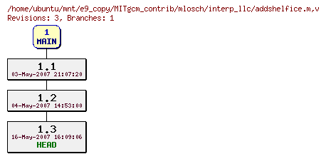 Revisions of MITgcm_contrib/mlosch/interp_llc/addshelfice.m