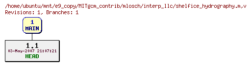 Revisions of MITgcm_contrib/mlosch/interp_llc/shelfice_hydrography.m