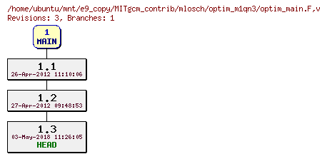 Revisions of MITgcm_contrib/mlosch/optim_m1qn3/optim_main.F