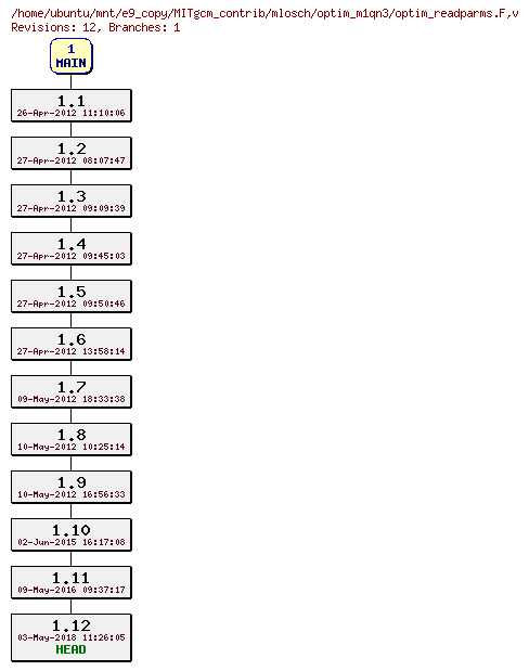 Revisions of MITgcm_contrib/mlosch/optim_m1qn3/optim_readparms.F