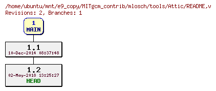 Revisions of MITgcm_contrib/mlosch/tools/README