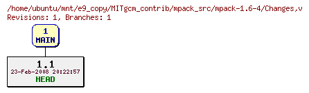 Revisions of MITgcm_contrib/mpack_src/mpack-1.6-4/Changes