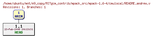 Revisions of MITgcm_contrib/mpack_src/mpack-1.6-4/cmulocal/README.andrew