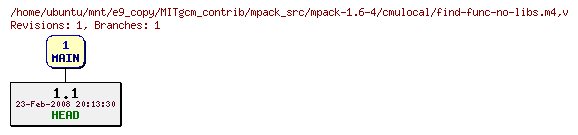 Revisions of MITgcm_contrib/mpack_src/mpack-1.6-4/cmulocal/find-func-no-libs.m4