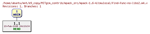 Revisions of MITgcm_contrib/mpack_src/mpack-1.6-4/cmulocal/find-func-no-libs2.m4
