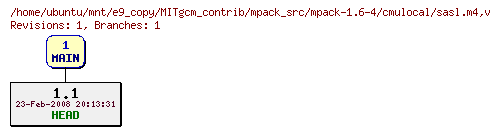 Revisions of MITgcm_contrib/mpack_src/mpack-1.6-4/cmulocal/sasl.m4