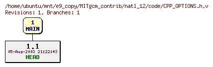 Revisions of MITgcm_contrib/natl_12/code/CPP_OPTIONS.h