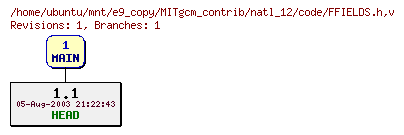 Revisions of MITgcm_contrib/natl_12/code/FFIELDS.h