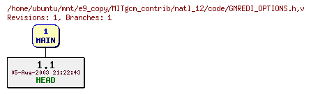 Revisions of MITgcm_contrib/natl_12/code/GMREDI_OPTIONS.h