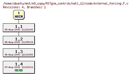 Revisions of MITgcm_contrib/natl_12/code/external_forcing.F