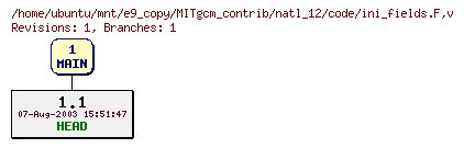 Revisions of MITgcm_contrib/natl_12/code/ini_fields.F