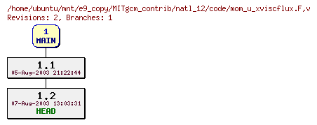 Revisions of MITgcm_contrib/natl_12/code/mom_u_xviscflux.F