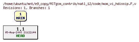 Revisions of MITgcm_contrib/natl_12/code/mom_vi_hdissip.F
