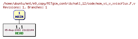 Revisions of MITgcm_contrib/natl_12/code/mom_vi_v_xviscflux.F