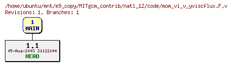 Revisions of MITgcm_contrib/natl_12/code/mom_vi_v_yviscflux.F