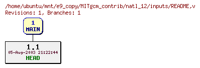 Revisions of MITgcm_contrib/natl_12/inputs/README