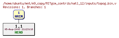 Revisions of MITgcm_contrib/natl_12/inputs/topog.bin