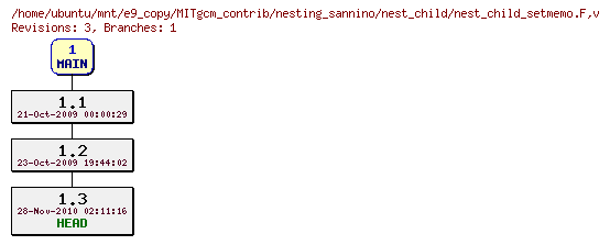 Revisions of MITgcm_contrib/nesting_sannino/nest_child/nest_child_setmemo.F
