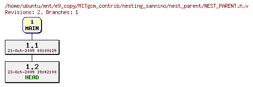 Revisions of MITgcm_contrib/nesting_sannino/nest_parent/NEST_PARENT.h
