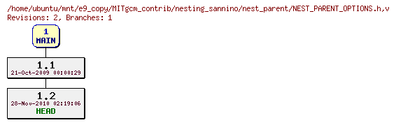 Revisions of MITgcm_contrib/nesting_sannino/nest_parent/NEST_PARENT_OPTIONS.h