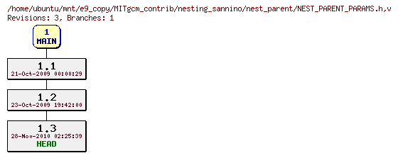 Revisions of MITgcm_contrib/nesting_sannino/nest_parent/NEST_PARENT_PARAMS.h