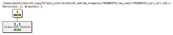 Revisions of MITgcm_contrib/netcdf_matlab_examples/TRENBERTH_tau_mask/TRENBERTH_curl_all.cdf