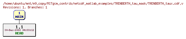 Revisions of MITgcm_contrib/netcdf_matlab_examples/TRENBERTH_tau_mask/TRENBERTH_taux.cdf