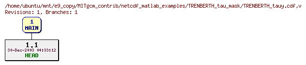 Revisions of MITgcm_contrib/netcdf_matlab_examples/TRENBERTH_tau_mask/TRENBERTH_tauy.cdf