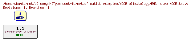 Revisions of MITgcm_contrib/netcdf_matlab_examples/WOCE_climatology/EH3_notes_WOCE.txt