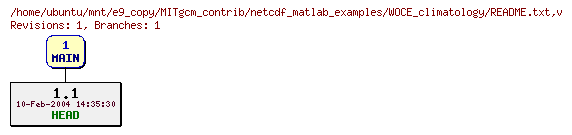 Revisions of MITgcm_contrib/netcdf_matlab_examples/WOCE_climatology/README.txt