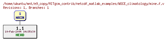 Revisions of MITgcm_contrib/netcdf_matlab_examples/WOCE_climatology/mine.f