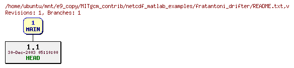 Revisions of MITgcm_contrib/netcdf_matlab_examples/fratantoni_drifter/README.txt