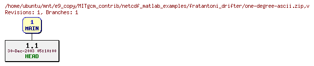 Revisions of MITgcm_contrib/netcdf_matlab_examples/fratantoni_drifter/one-degree-ascii.zip